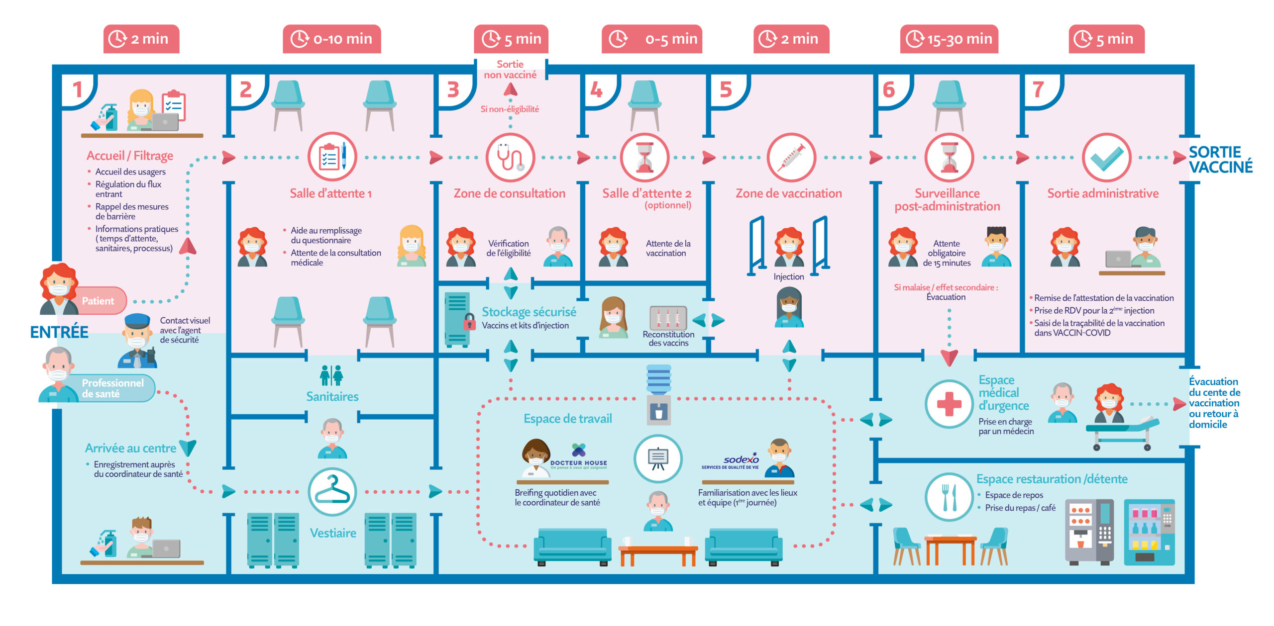 Organisation centre de vaccination